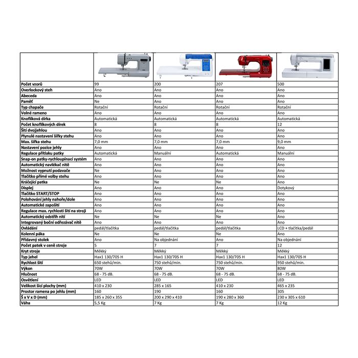 Domácí šicí stroj Garudan Inspiro GHE-1200 Rozbaleno